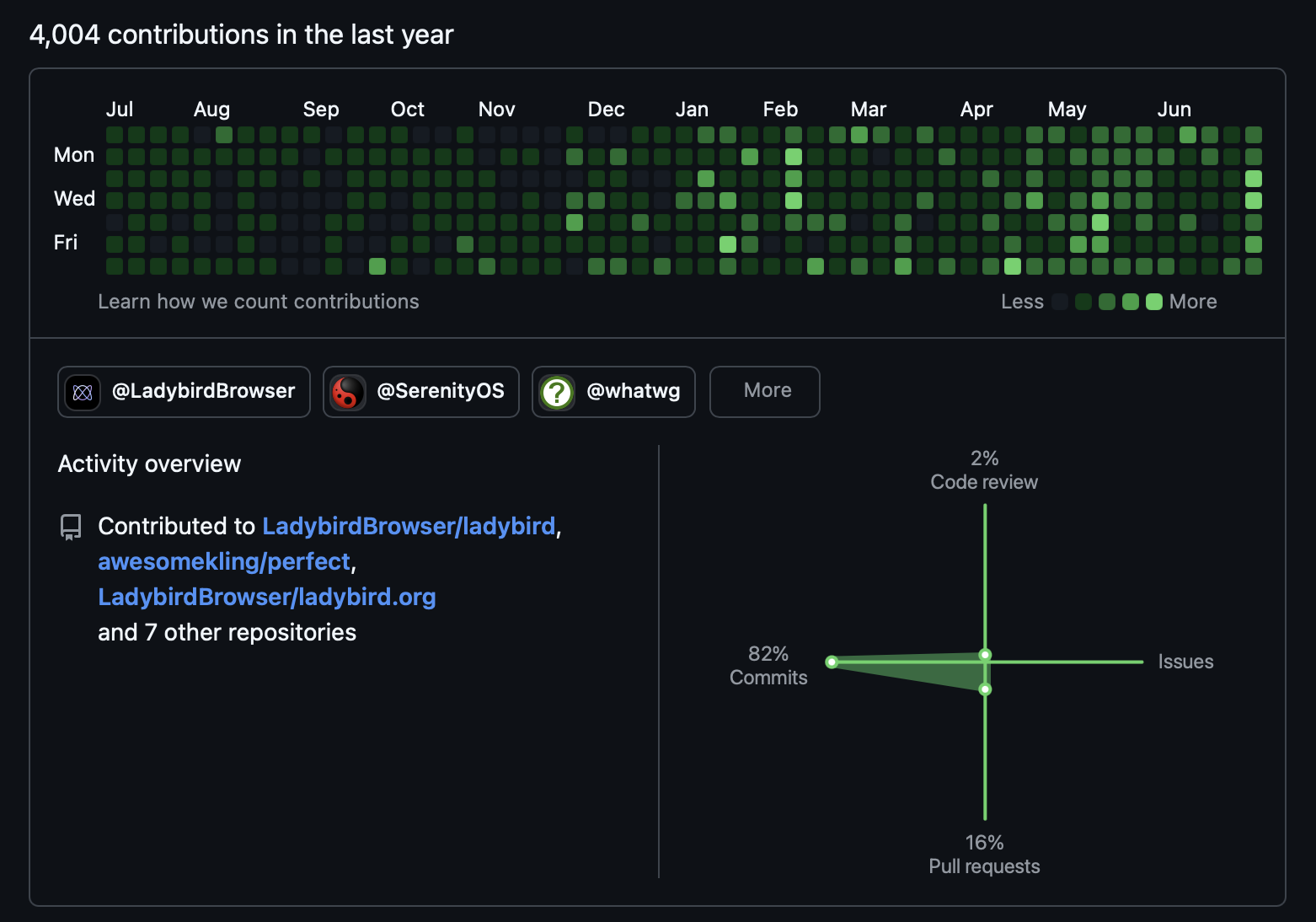 GitHub Timeline